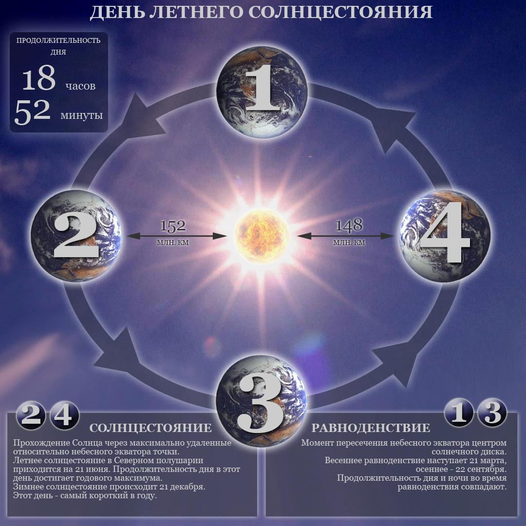 «Праздник гулянья на летнее солнцестояние