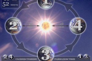 «Праздник гулянья на летнее солнцестояние».